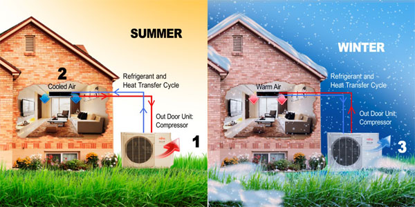 How an A/C Mini split heat pump works