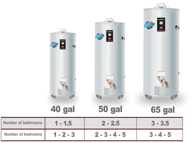 Chart showing which sized storage tank-type heater for the number of bedrooms